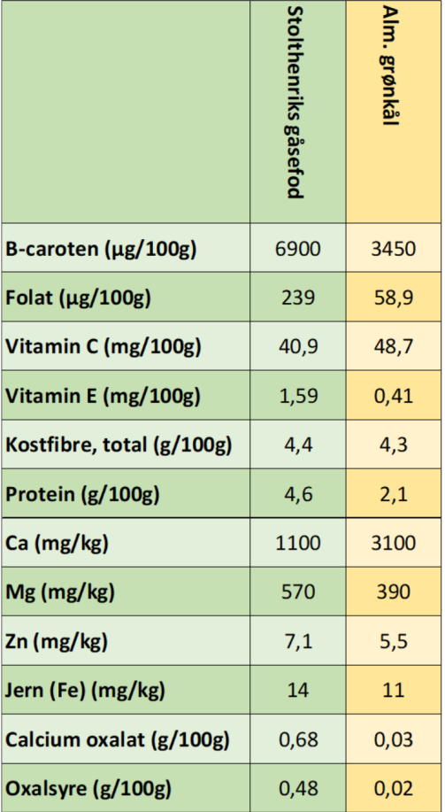 Stolt Henrik Konsortium - ernæringsprofil